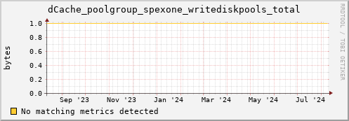 dolphin10.mgmt.grid.surfsara.nl dCache_poolgroup_spexone_writediskpools_total