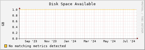 dolphin10.mgmt.grid.surfsara.nl disk_free