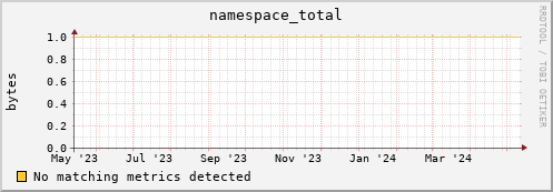 dolphin10.mgmt.grid.surfsara.nl namespace_total