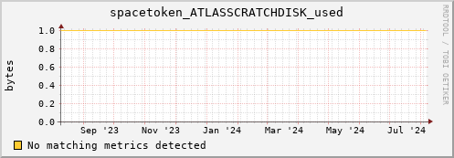 dolphin10.mgmt.grid.surfsara.nl spacetoken_ATLASSCRATCHDISK_used