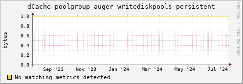 dolphin10.mgmt.grid.surfsara.nl dCache_poolgroup_auger_writediskpools_persistent