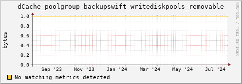 dolphin10.mgmt.grid.surfsara.nl dCache_poolgroup_backupswift_writediskpools_removable