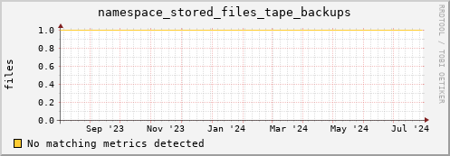 dolphin10.mgmt.grid.surfsara.nl namespace_stored_files_tape_backups