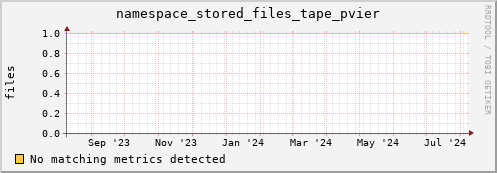 dolphin10.mgmt.grid.surfsara.nl namespace_stored_files_tape_pvier