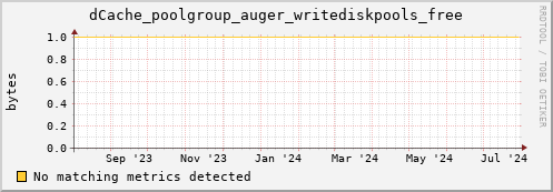 dolphin10.mgmt.grid.surfsara.nl dCache_poolgroup_auger_writediskpools_free