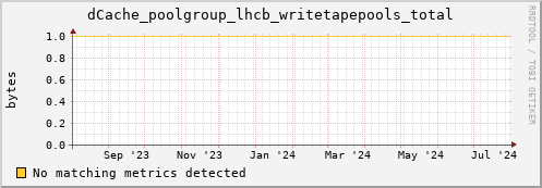 dolphin10.mgmt.grid.surfsara.nl dCache_poolgroup_lhcb_writetapepools_total