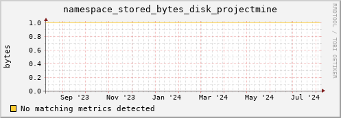 dolphin10.mgmt.grid.surfsara.nl namespace_stored_bytes_disk_projectmine