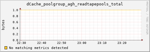 dolphin11.mgmt.grid.surfsara.nl dCache_poolgroup_agh_readtapepools_total
