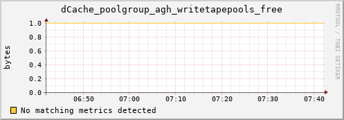 dolphin11.mgmt.grid.surfsara.nl dCache_poolgroup_agh_writetapepools_free