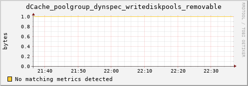 dolphin11.mgmt.grid.surfsara.nl dCache_poolgroup_dynspec_writediskpools_removable