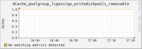 dolphin11.mgmt.grid.surfsara.nl dCache_poolgroup_ligovirgo_writediskpools_removable