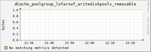 dolphin11.mgmt.grid.surfsara.nl dCache_poolgroup_lofarvwf_writediskpools_removable