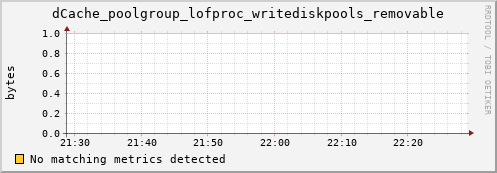 dolphin11.mgmt.grid.surfsara.nl dCache_poolgroup_lofproc_writediskpools_removable