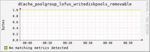 dolphin11.mgmt.grid.surfsara.nl dCache_poolgroup_lofus_writediskpools_removable