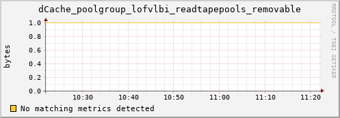 dolphin11.mgmt.grid.surfsara.nl dCache_poolgroup_lofvlbi_readtapepools_removable