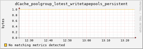 dolphin11.mgmt.grid.surfsara.nl dCache_poolgroup_lotest_writetapepools_persistent