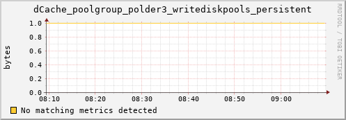 dolphin11.mgmt.grid.surfsara.nl dCache_poolgroup_polder3_writediskpools_persistent