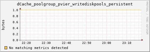 dolphin11.mgmt.grid.surfsara.nl dCache_poolgroup_pvier_writediskpools_persistent