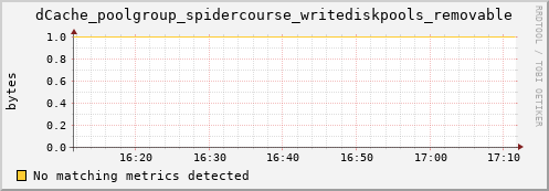 dolphin11.mgmt.grid.surfsara.nl dCache_poolgroup_spidercourse_writediskpools_removable