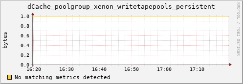 dolphin11.mgmt.grid.surfsara.nl dCache_poolgroup_xenon_writetapepools_persistent