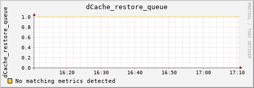 dolphin11.mgmt.grid.surfsara.nl dCache_restore_queue