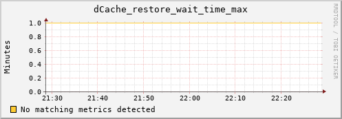dolphin11.mgmt.grid.surfsara.nl dCache_restore_wait_time_max