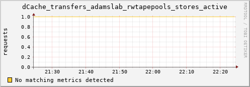 dolphin11.mgmt.grid.surfsara.nl dCache_transfers_adamslab_rwtapepools_stores_active