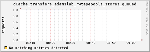 dolphin11.mgmt.grid.surfsara.nl dCache_transfers_adamslab_rwtapepools_stores_queued