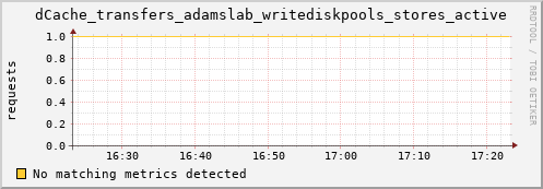 dolphin11.mgmt.grid.surfsara.nl dCache_transfers_adamslab_writediskpools_stores_active