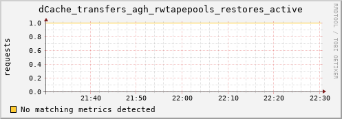 dolphin11.mgmt.grid.surfsara.nl dCache_transfers_agh_rwtapepools_restores_active