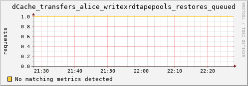 dolphin11.mgmt.grid.surfsara.nl dCache_transfers_alice_writexrdtapepools_restores_queued
