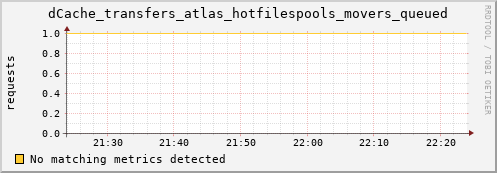 dolphin11.mgmt.grid.surfsara.nl dCache_transfers_atlas_hotfilespools_movers_queued