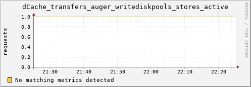 dolphin11.mgmt.grid.surfsara.nl dCache_transfers_auger_writediskpools_stores_active