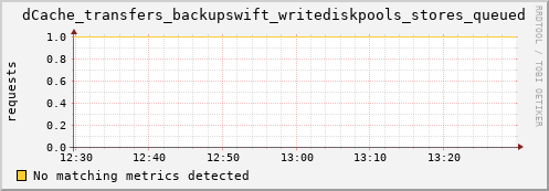 dolphin11.mgmt.grid.surfsara.nl dCache_transfers_backupswift_writediskpools_stores_queued
