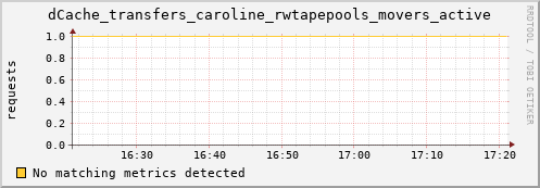 dolphin11.mgmt.grid.surfsara.nl dCache_transfers_caroline_rwtapepools_movers_active