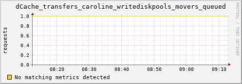 dolphin11.mgmt.grid.surfsara.nl dCache_transfers_caroline_writediskpools_movers_queued