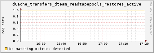 dolphin11.mgmt.grid.surfsara.nl dCache_transfers_dteam_readtapepools_restores_active