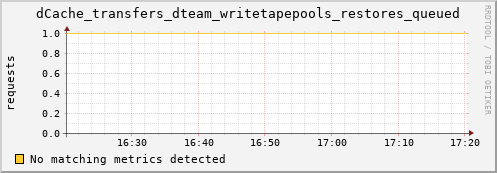 dolphin11.mgmt.grid.surfsara.nl dCache_transfers_dteam_writetapepools_restores_queued