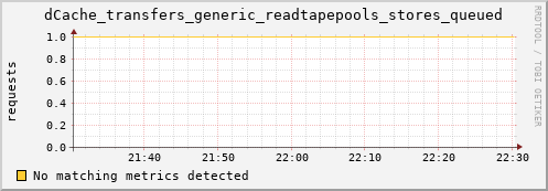 dolphin11.mgmt.grid.surfsara.nl dCache_transfers_generic_readtapepools_stores_queued