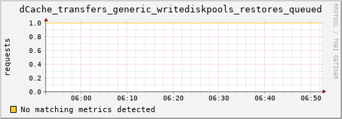 dolphin11.mgmt.grid.surfsara.nl dCache_transfers_generic_writediskpools_restores_queued