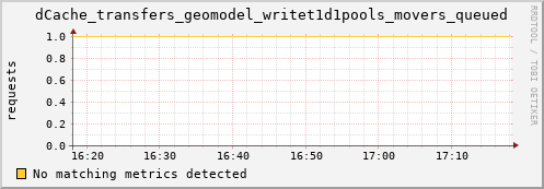 dolphin11.mgmt.grid.surfsara.nl dCache_transfers_geomodel_writet1d1pools_movers_queued