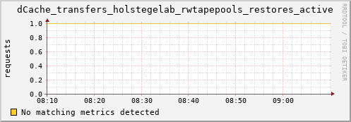 dolphin11.mgmt.grid.surfsara.nl dCache_transfers_holstegelab_rwtapepools_restores_active