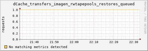 dolphin11.mgmt.grid.surfsara.nl dCache_transfers_imagen_rwtapepools_restores_queued