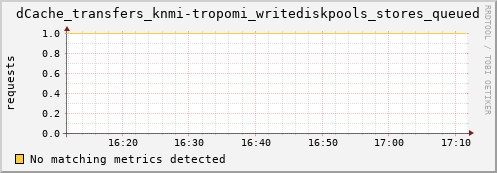 dolphin11.mgmt.grid.surfsara.nl dCache_transfers_knmi-tropomi_writediskpools_stores_queued