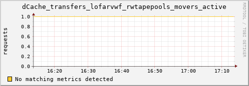 dolphin11.mgmt.grid.surfsara.nl dCache_transfers_lofarvwf_rwtapepools_movers_active