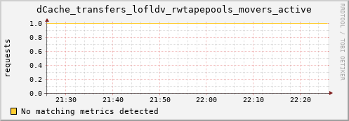 dolphin11.mgmt.grid.surfsara.nl dCache_transfers_lofldv_rwtapepools_movers_active