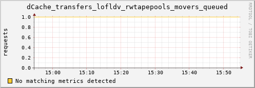 dolphin11.mgmt.grid.surfsara.nl dCache_transfers_lofldv_rwtapepools_movers_queued