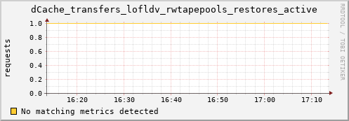 dolphin11.mgmt.grid.surfsara.nl dCache_transfers_lofldv_rwtapepools_restores_active