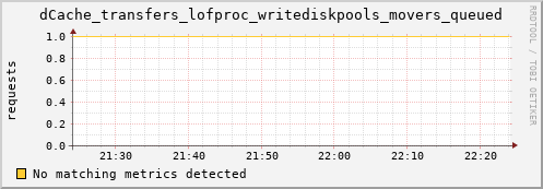 dolphin11.mgmt.grid.surfsara.nl dCache_transfers_lofproc_writediskpools_movers_queued