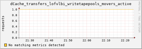 dolphin11.mgmt.grid.surfsara.nl dCache_transfers_lofvlbi_writetapepools_movers_active